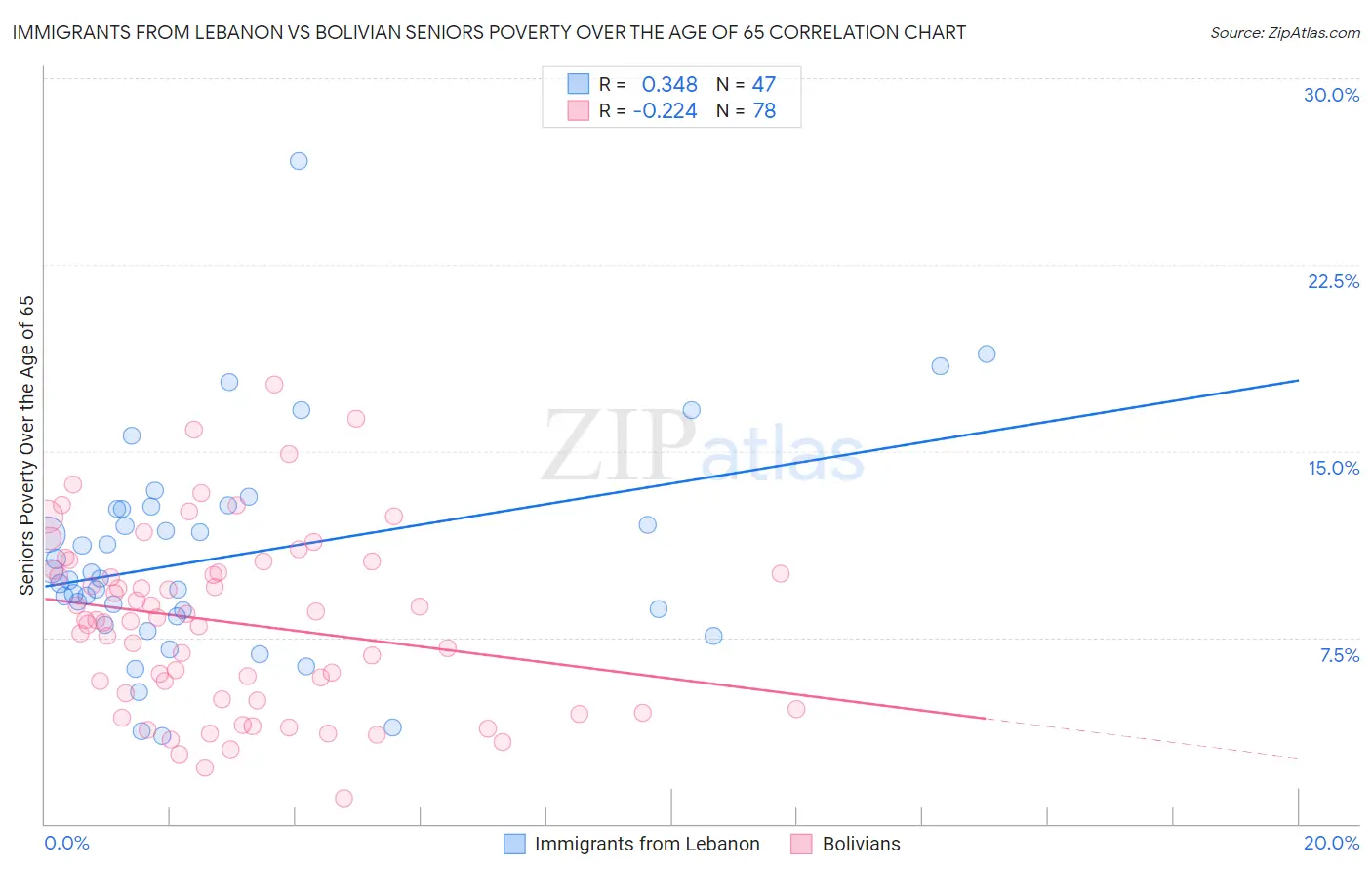 Immigrants from Lebanon vs Bolivian Seniors Poverty Over the Age of 65