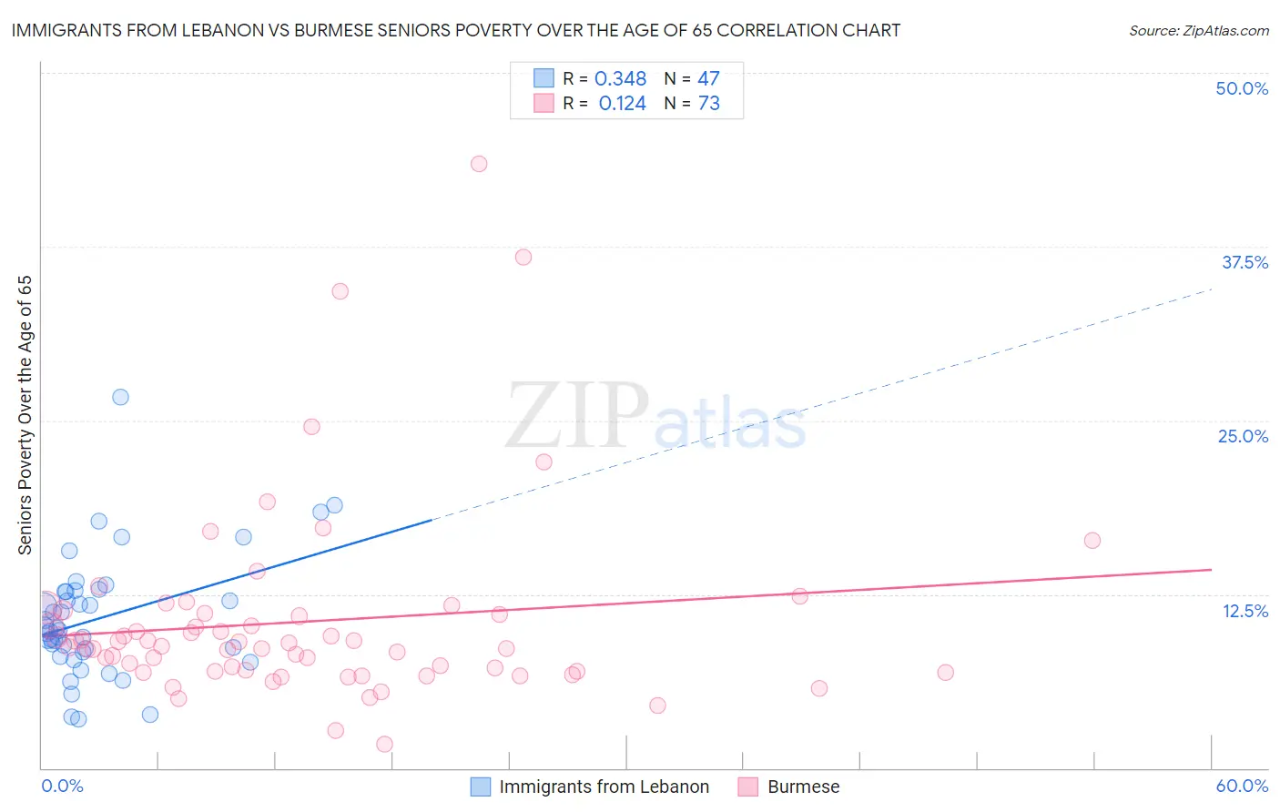 Immigrants from Lebanon vs Burmese Seniors Poverty Over the Age of 65