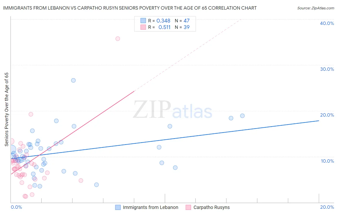 Immigrants from Lebanon vs Carpatho Rusyn Seniors Poverty Over the Age of 65