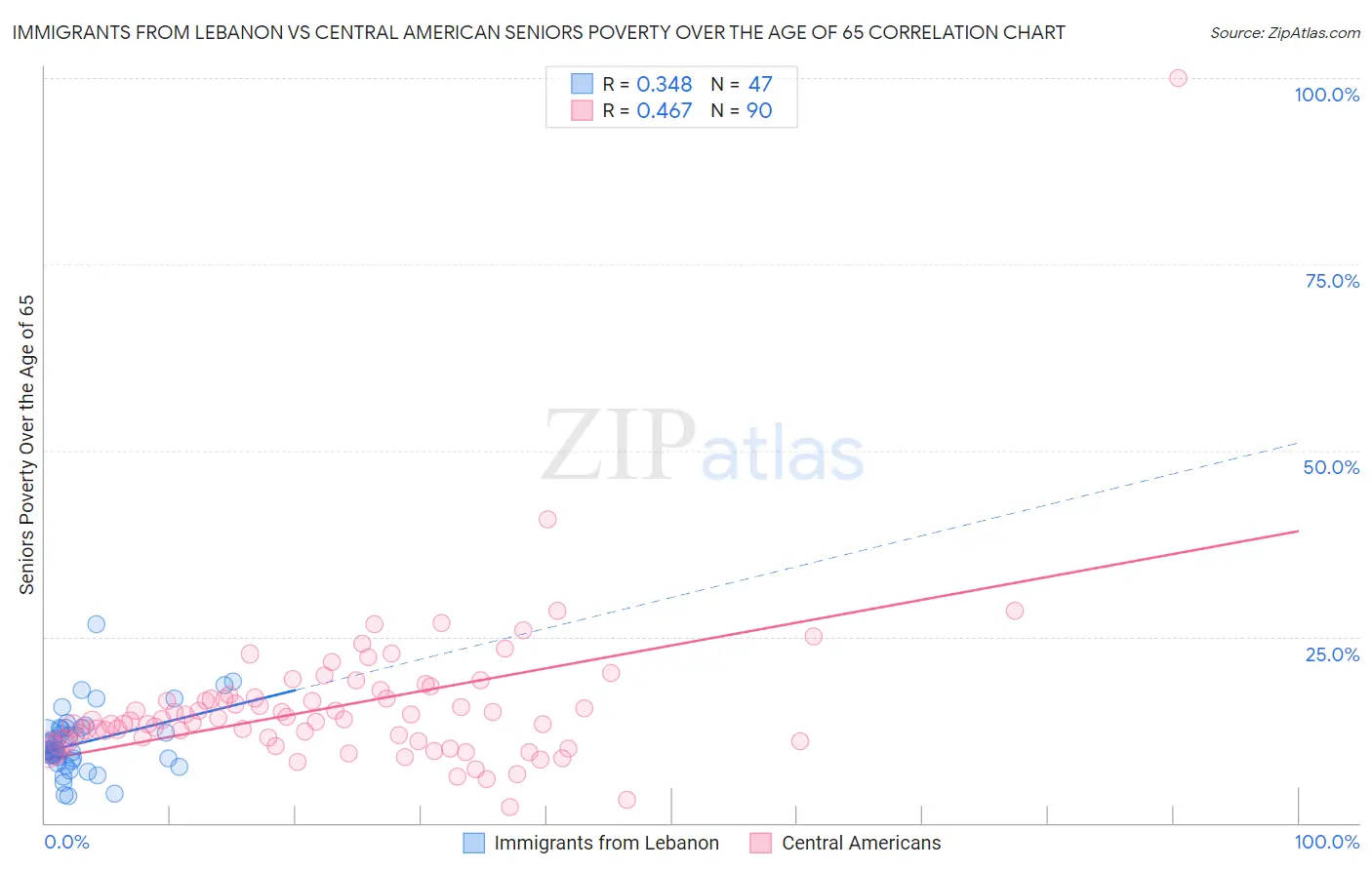 Immigrants from Lebanon vs Central American Seniors Poverty Over the Age of 65