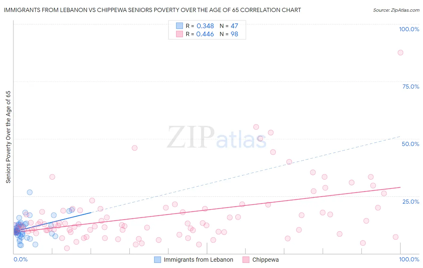 Immigrants from Lebanon vs Chippewa Seniors Poverty Over the Age of 65