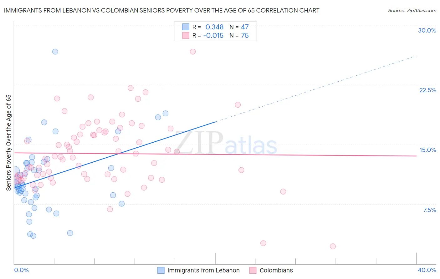 Immigrants from Lebanon vs Colombian Seniors Poverty Over the Age of 65