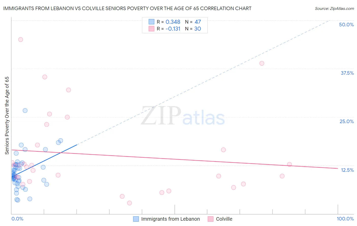 Immigrants from Lebanon vs Colville Seniors Poverty Over the Age of 65