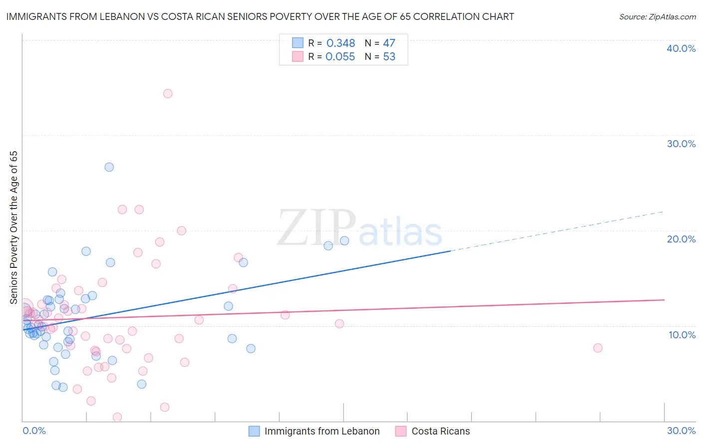 Immigrants from Lebanon vs Costa Rican Seniors Poverty Over the Age of 65