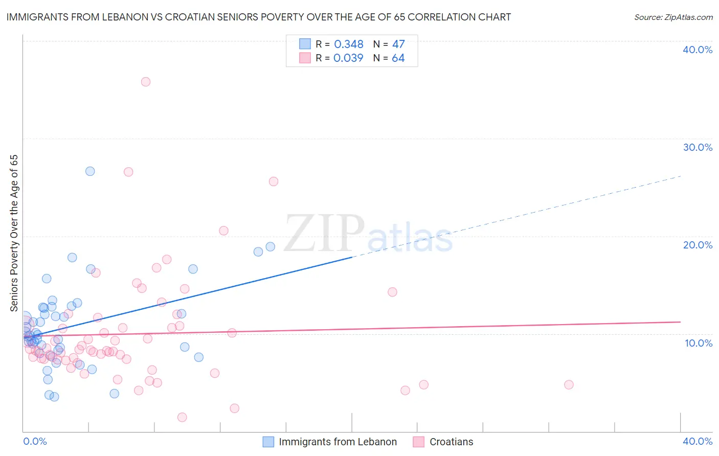 Immigrants from Lebanon vs Croatian Seniors Poverty Over the Age of 65