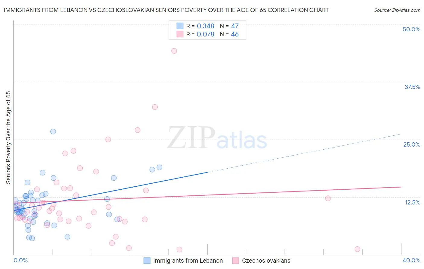 Immigrants from Lebanon vs Czechoslovakian Seniors Poverty Over the Age of 65