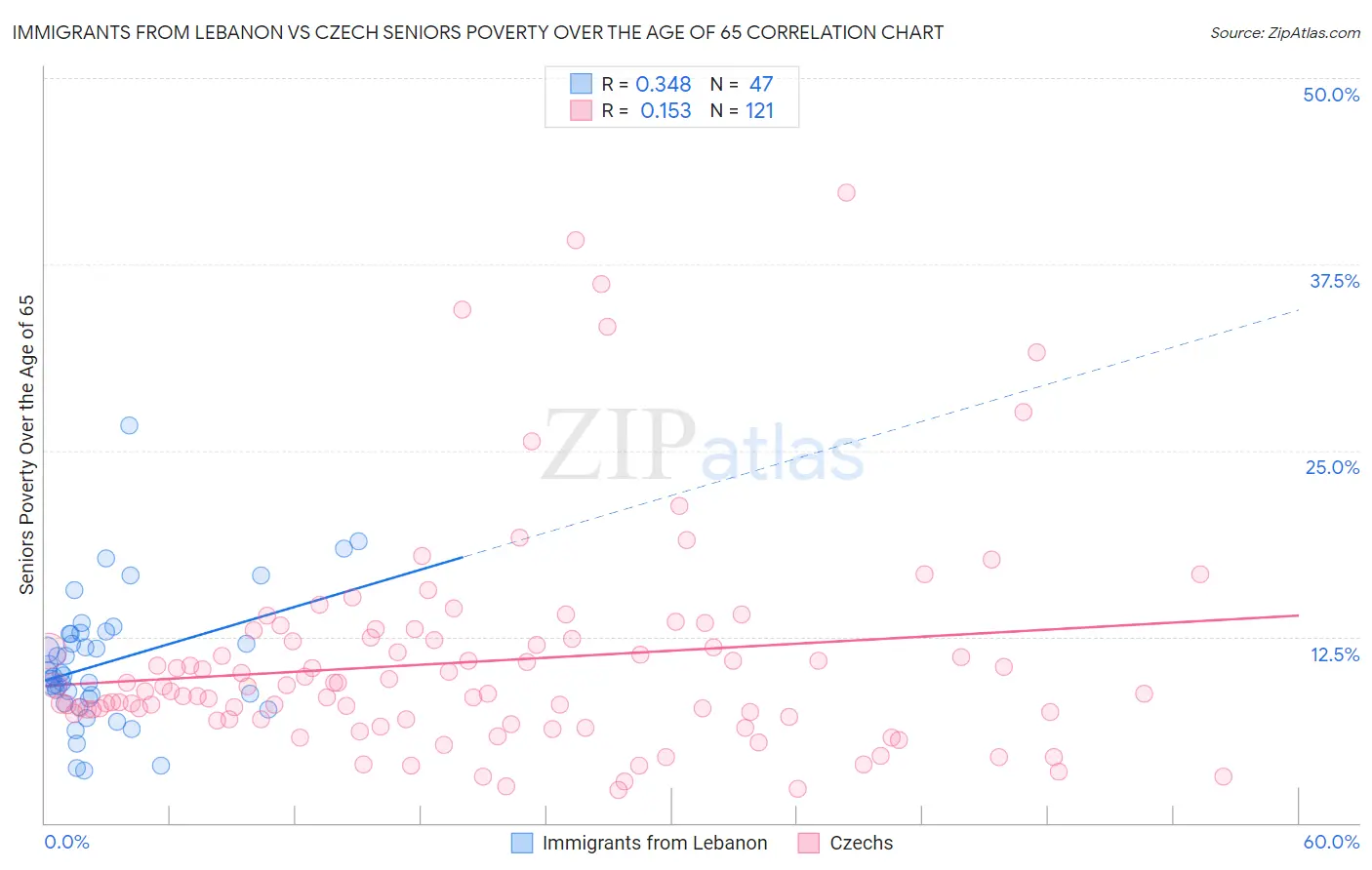 Immigrants from Lebanon vs Czech Seniors Poverty Over the Age of 65