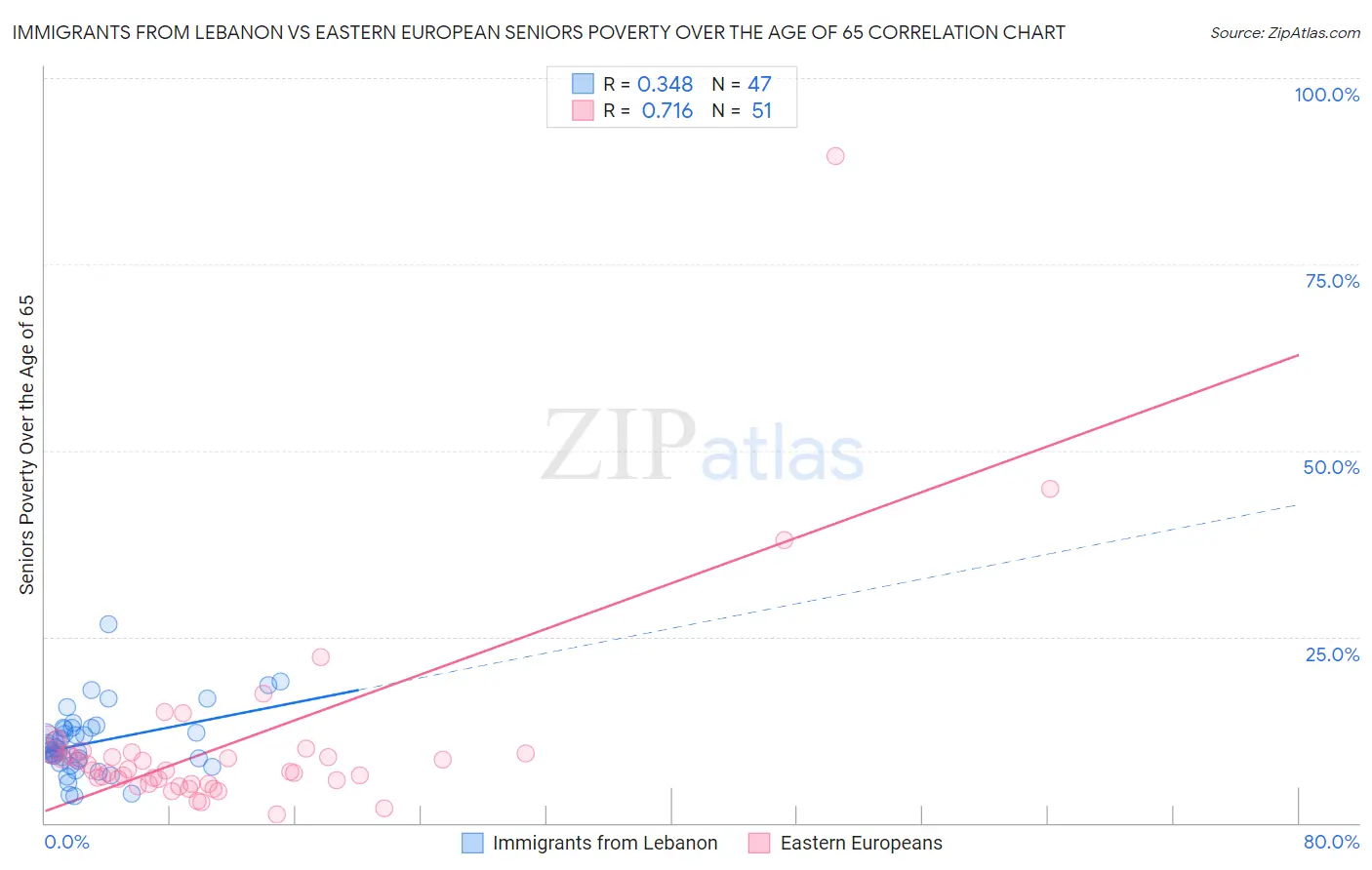 Immigrants from Lebanon vs Eastern European Seniors Poverty Over the Age of 65