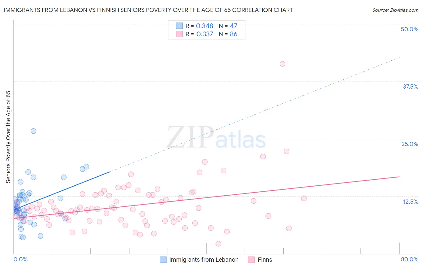 Immigrants from Lebanon vs Finnish Seniors Poverty Over the Age of 65