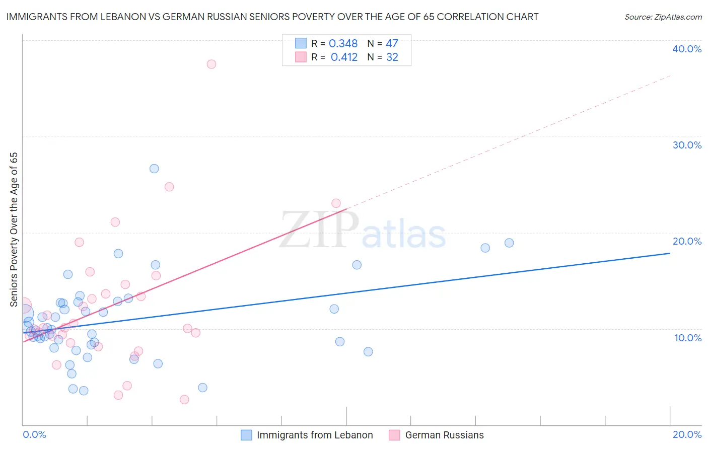Immigrants from Lebanon vs German Russian Seniors Poverty Over the Age of 65