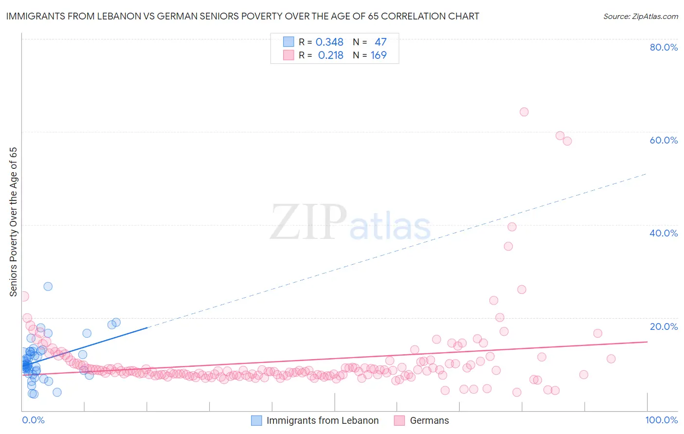 Immigrants from Lebanon vs German Seniors Poverty Over the Age of 65