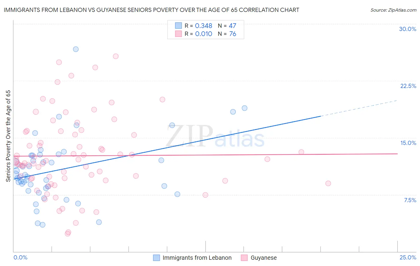 Immigrants from Lebanon vs Guyanese Seniors Poverty Over the Age of 65