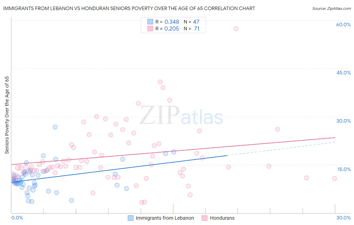 Immigrants from Lebanon vs Honduran Seniors Poverty Over the Age of 65