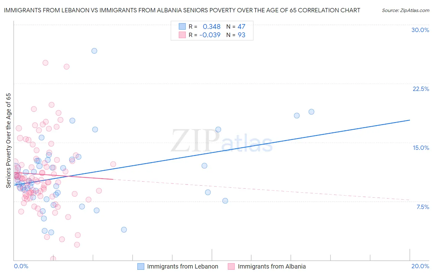 Immigrants from Lebanon vs Immigrants from Albania Seniors Poverty Over the Age of 65