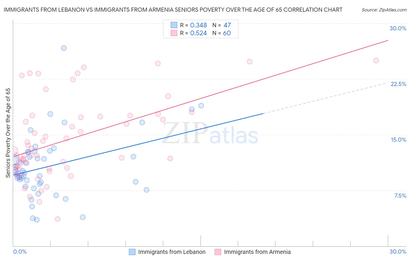 Immigrants from Lebanon vs Immigrants from Armenia Seniors Poverty Over the Age of 65