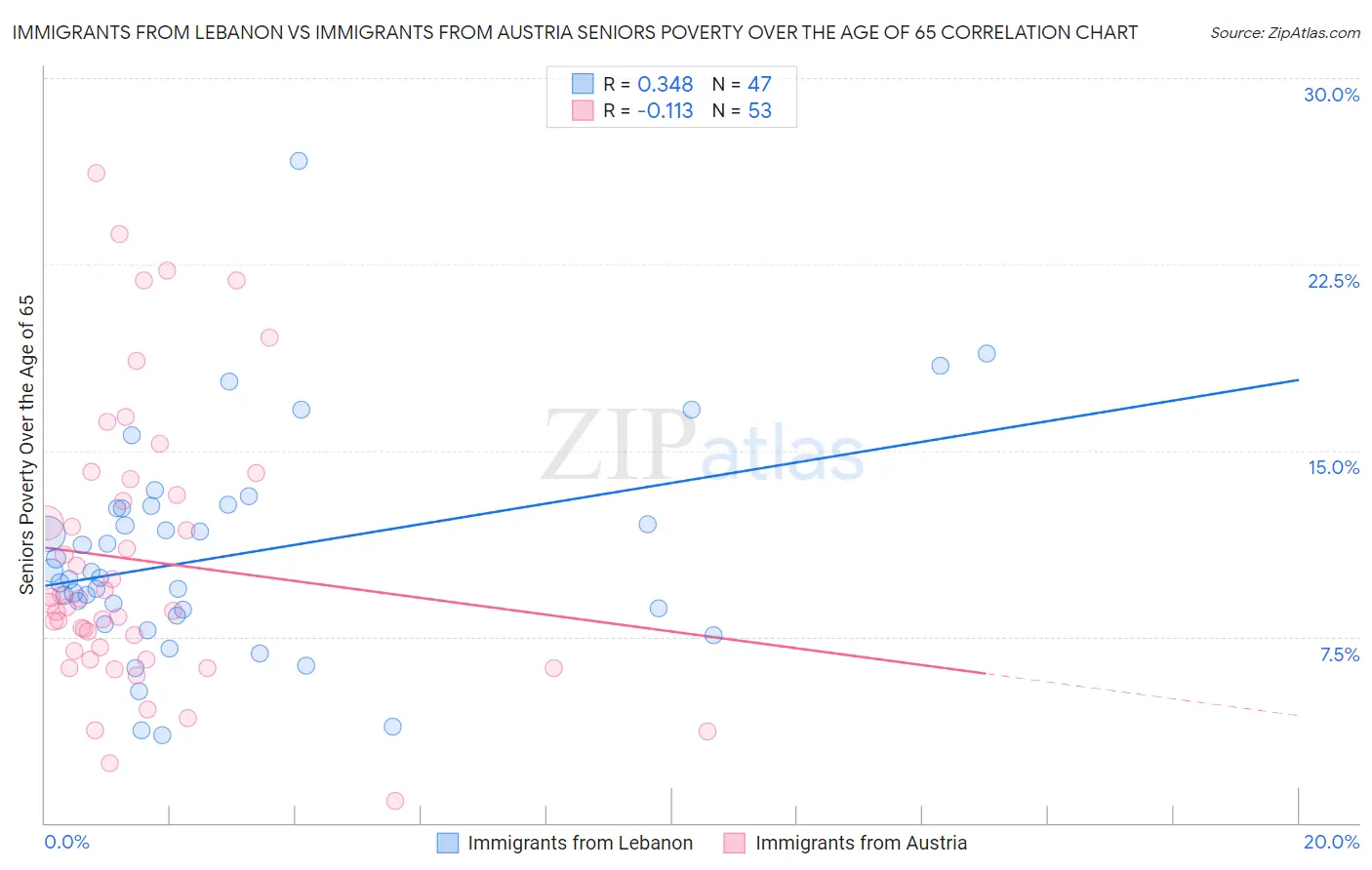 Immigrants from Lebanon vs Immigrants from Austria Seniors Poverty Over the Age of 65