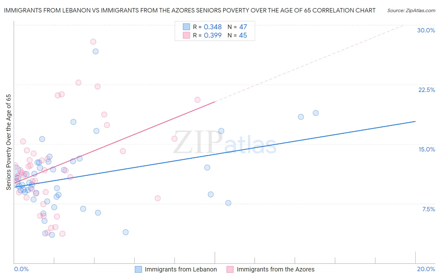 Immigrants from Lebanon vs Immigrants from the Azores Seniors Poverty Over the Age of 65