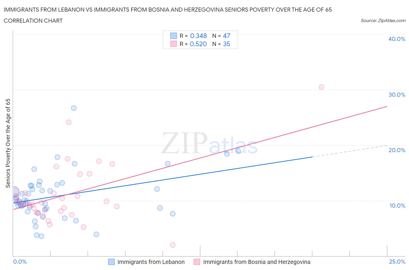 Immigrants from Lebanon vs Immigrants from Bosnia and Herzegovina Seniors Poverty Over the Age of 65