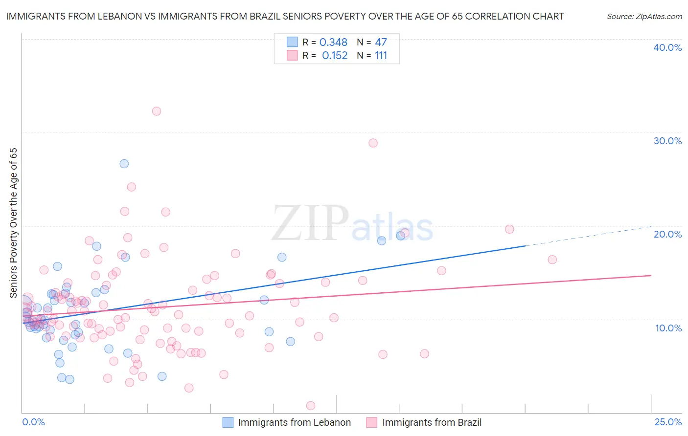 Immigrants from Lebanon vs Immigrants from Brazil Seniors Poverty Over the Age of 65
