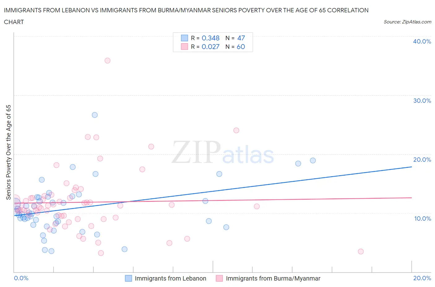 Immigrants from Lebanon vs Immigrants from Burma/Myanmar Seniors Poverty Over the Age of 65