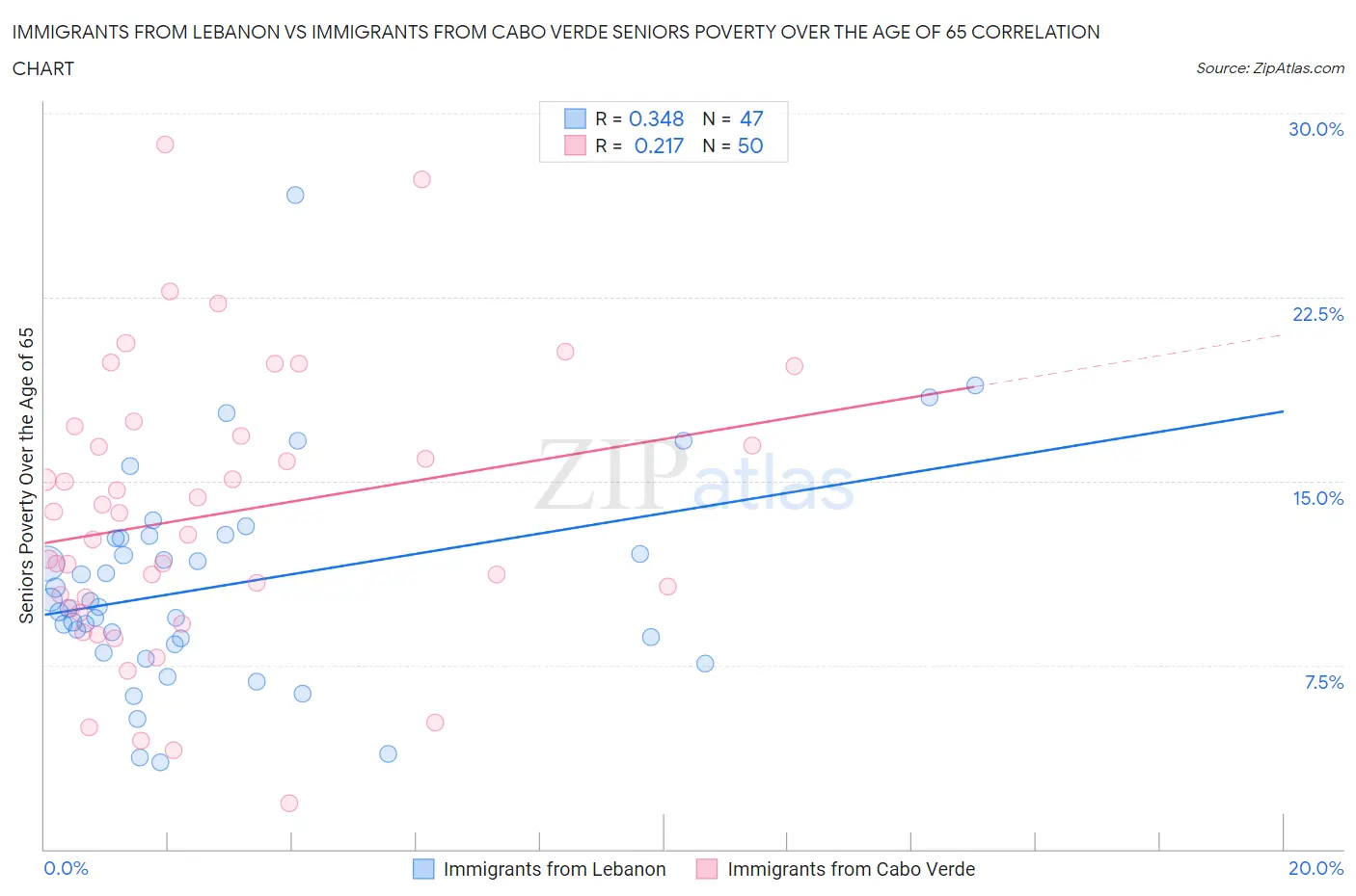 Immigrants from Lebanon vs Immigrants from Cabo Verde Seniors Poverty Over the Age of 65