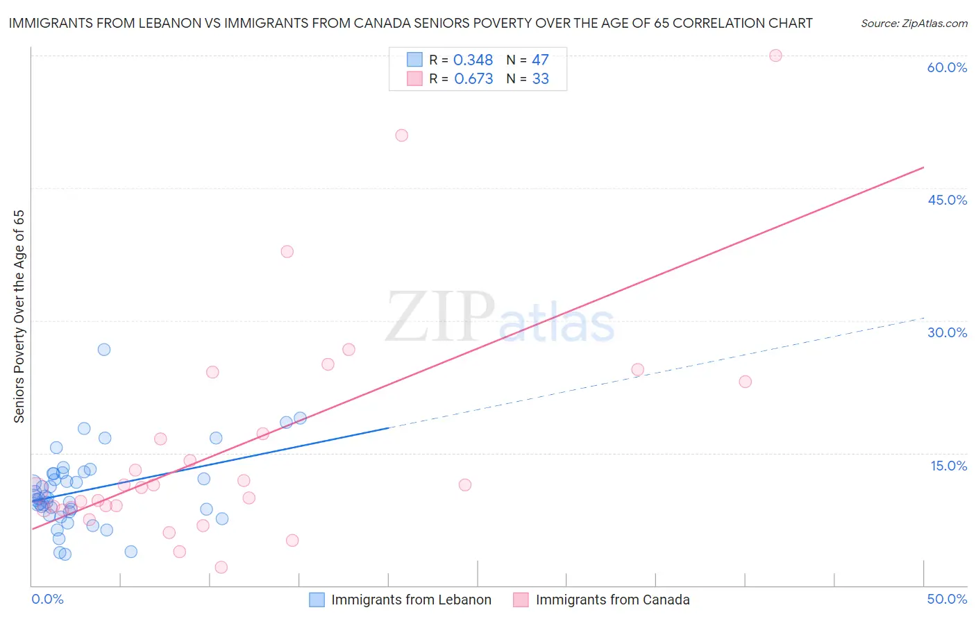 Immigrants from Lebanon vs Immigrants from Canada Seniors Poverty Over the Age of 65