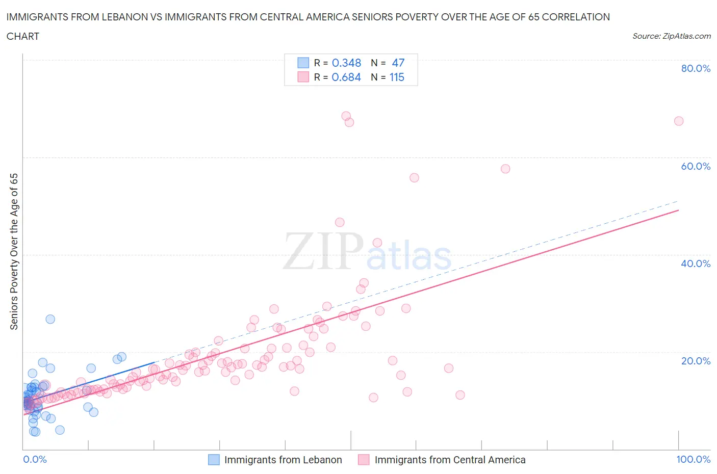 Immigrants from Lebanon vs Immigrants from Central America Seniors Poverty Over the Age of 65
