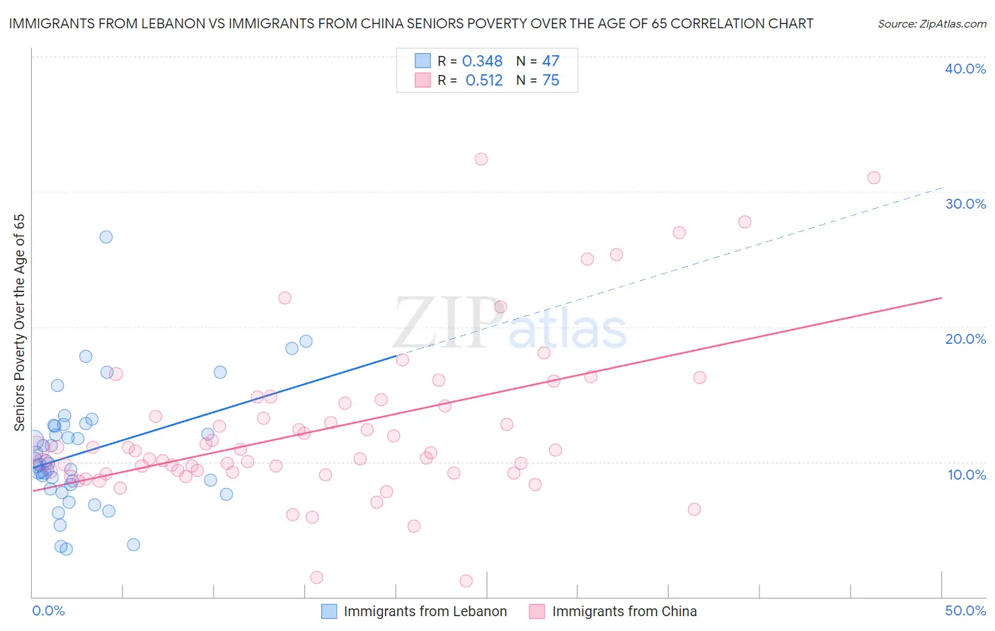 Immigrants from Lebanon vs Immigrants from China Seniors Poverty Over the Age of 65