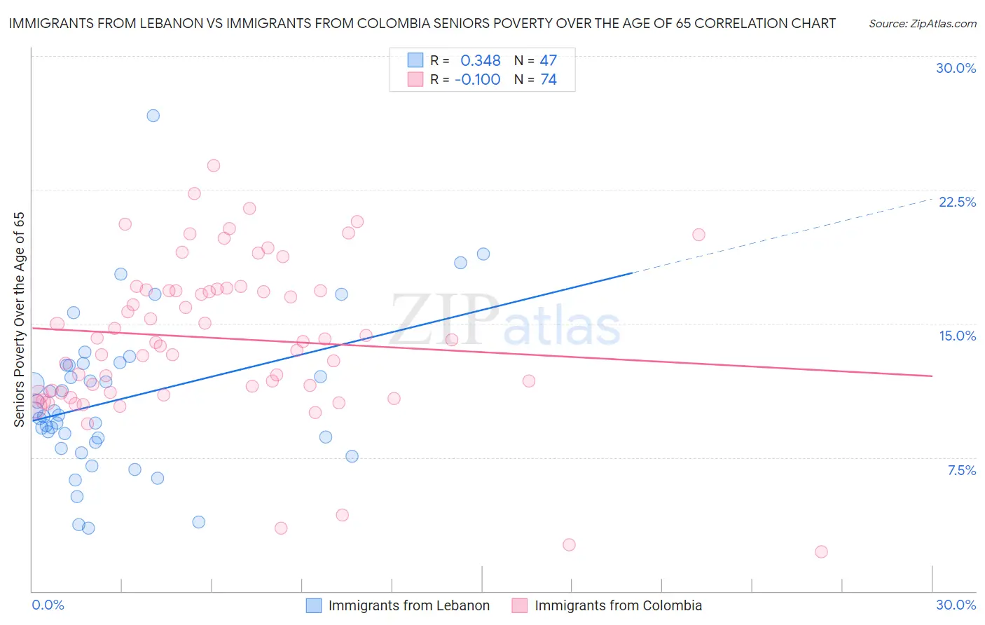 Immigrants from Lebanon vs Immigrants from Colombia Seniors Poverty Over the Age of 65