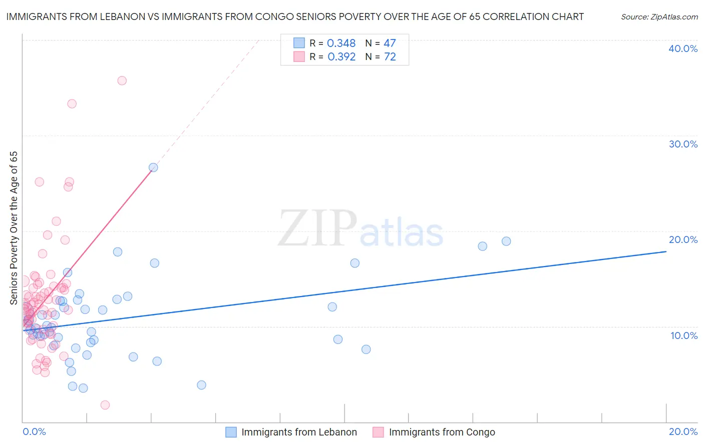 Immigrants from Lebanon vs Immigrants from Congo Seniors Poverty Over the Age of 65