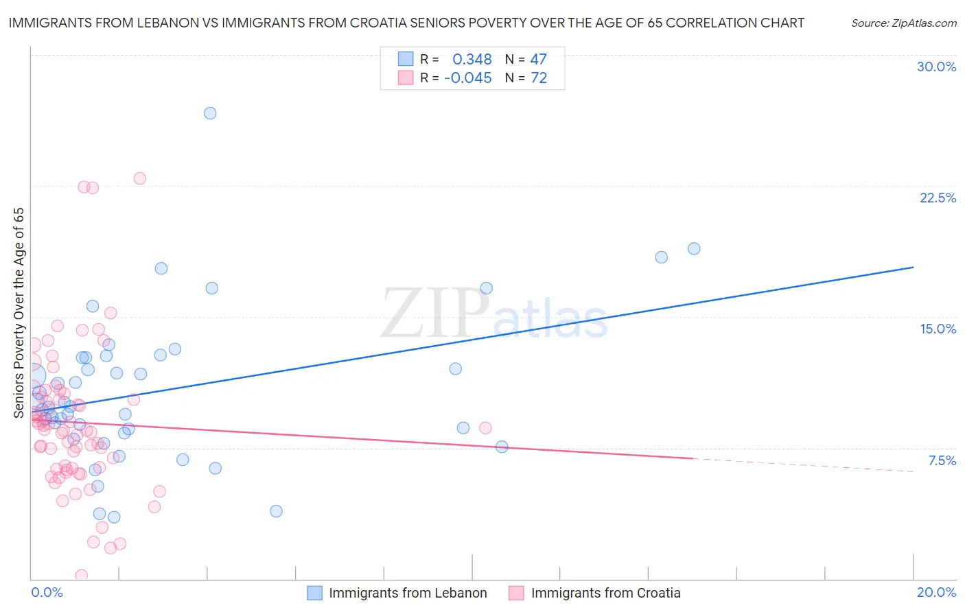 Immigrants from Lebanon vs Immigrants from Croatia Seniors Poverty Over the Age of 65
