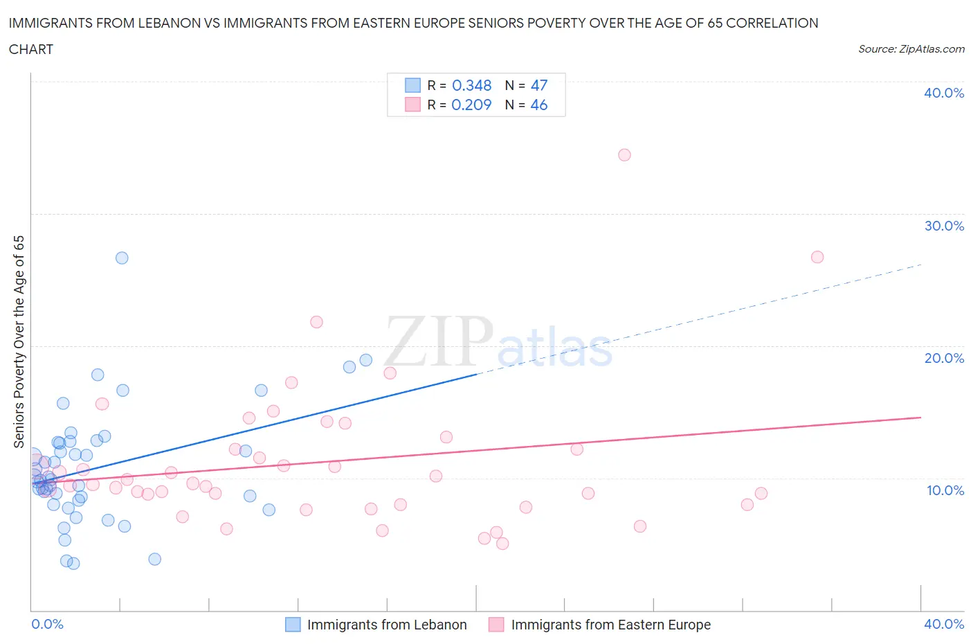 Immigrants from Lebanon vs Immigrants from Eastern Europe Seniors Poverty Over the Age of 65