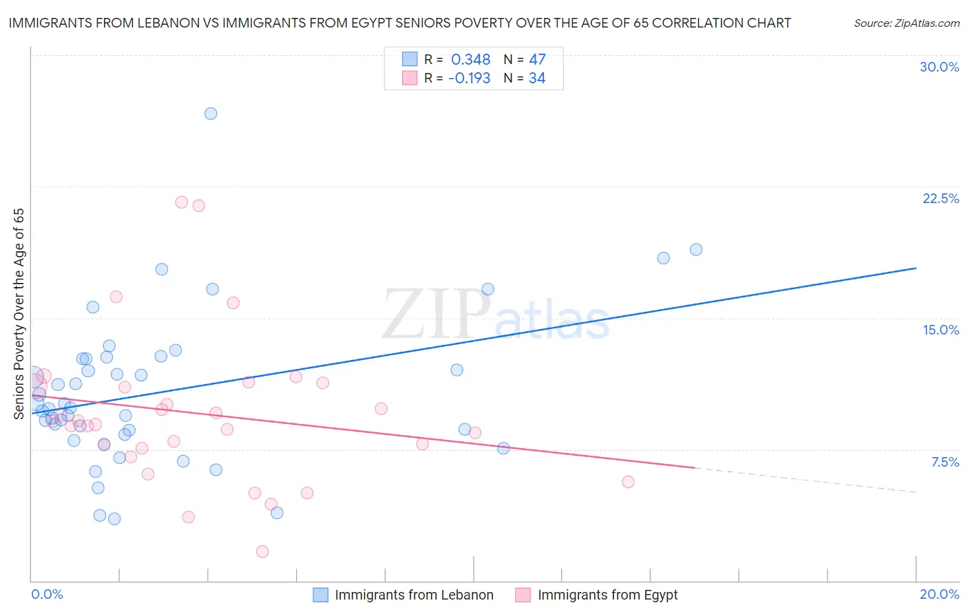Immigrants from Lebanon vs Immigrants from Egypt Seniors Poverty Over the Age of 65