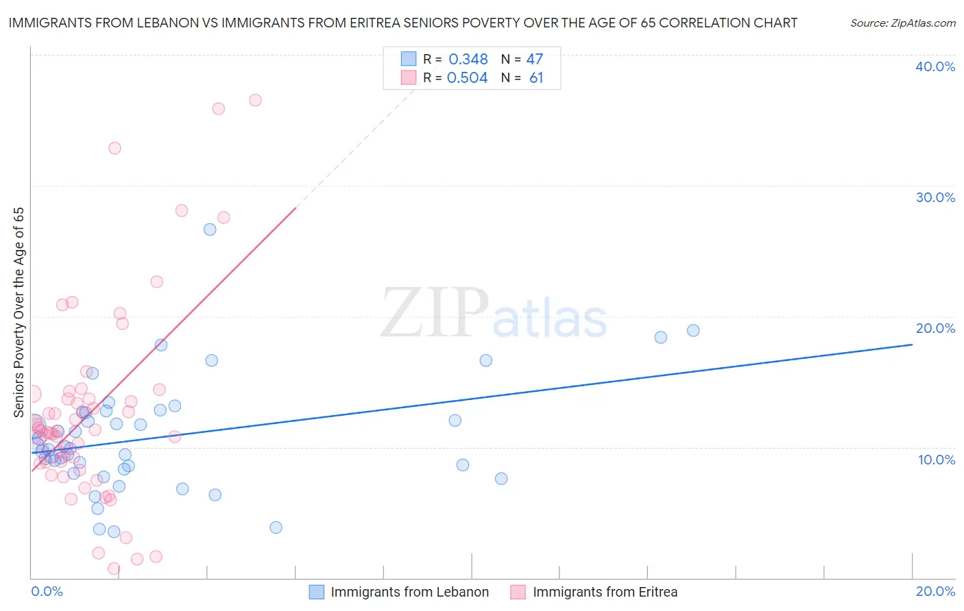 Immigrants from Lebanon vs Immigrants from Eritrea Seniors Poverty Over the Age of 65