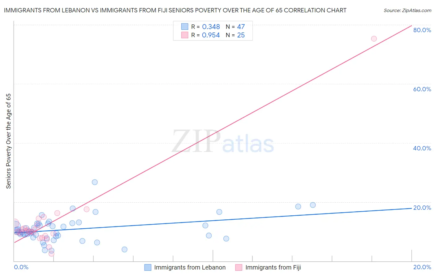 Immigrants from Lebanon vs Immigrants from Fiji Seniors Poverty Over the Age of 65