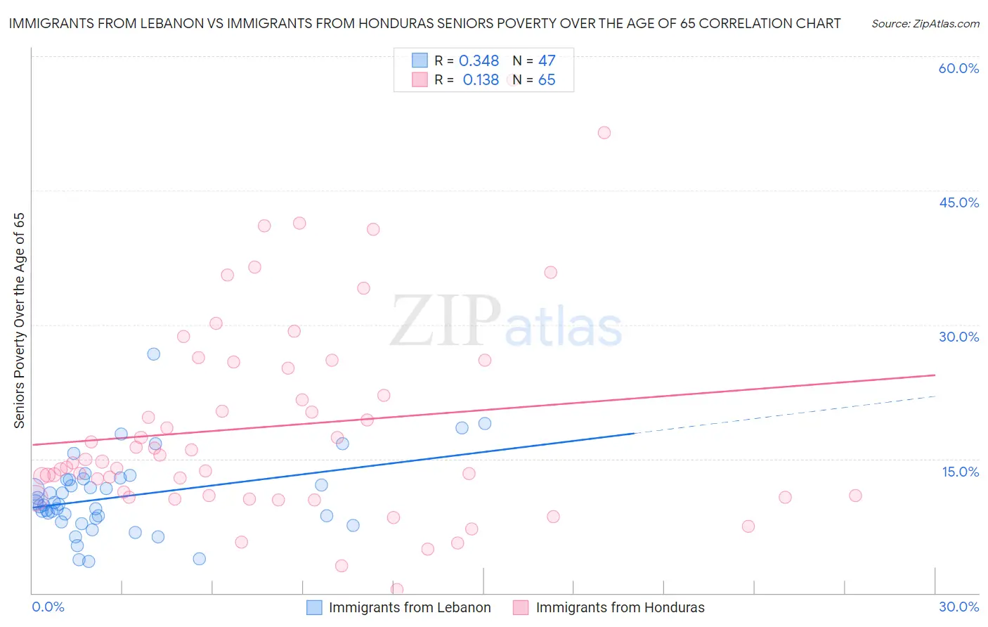 Immigrants from Lebanon vs Immigrants from Honduras Seniors Poverty Over the Age of 65