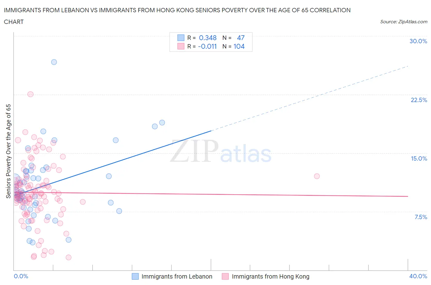 Immigrants from Lebanon vs Immigrants from Hong Kong Seniors Poverty Over the Age of 65
