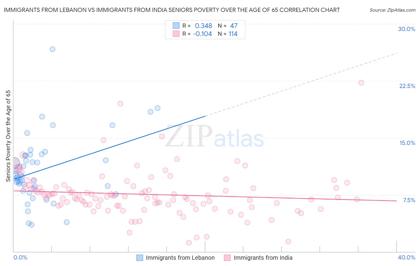 Immigrants from Lebanon vs Immigrants from India Seniors Poverty Over the Age of 65