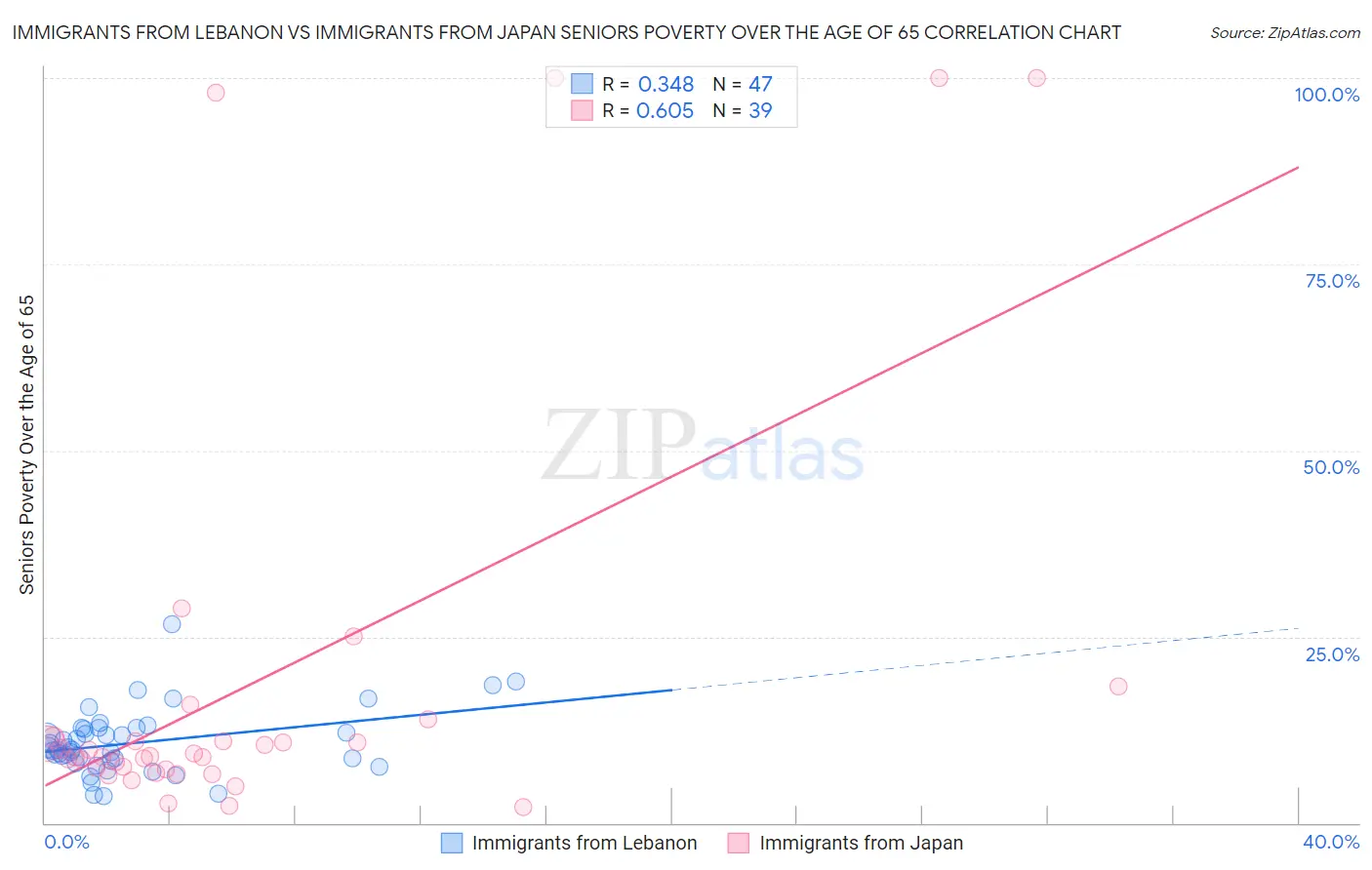 Immigrants from Lebanon vs Immigrants from Japan Seniors Poverty Over the Age of 65