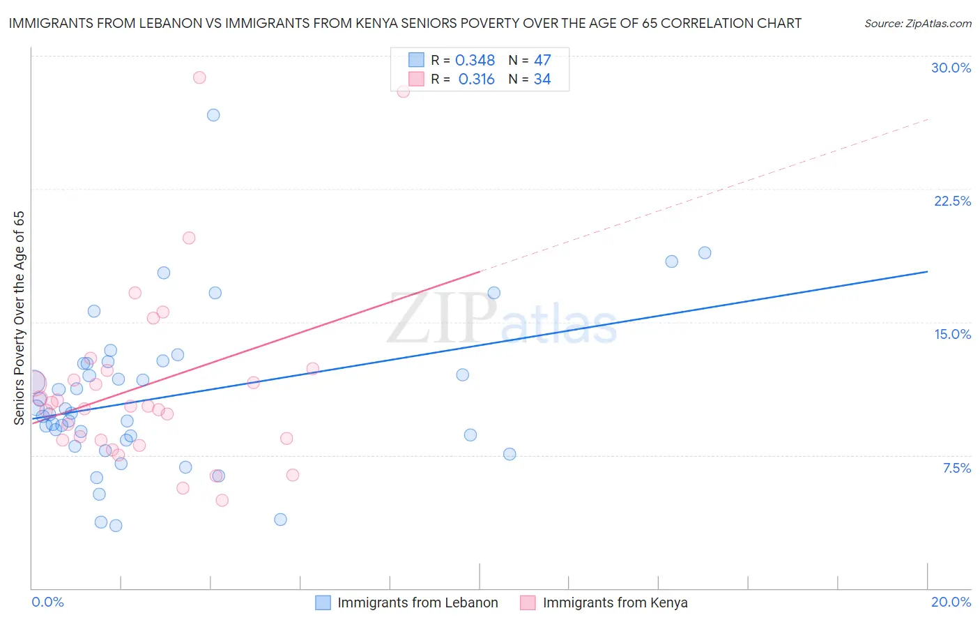 Immigrants from Lebanon vs Immigrants from Kenya Seniors Poverty Over the Age of 65