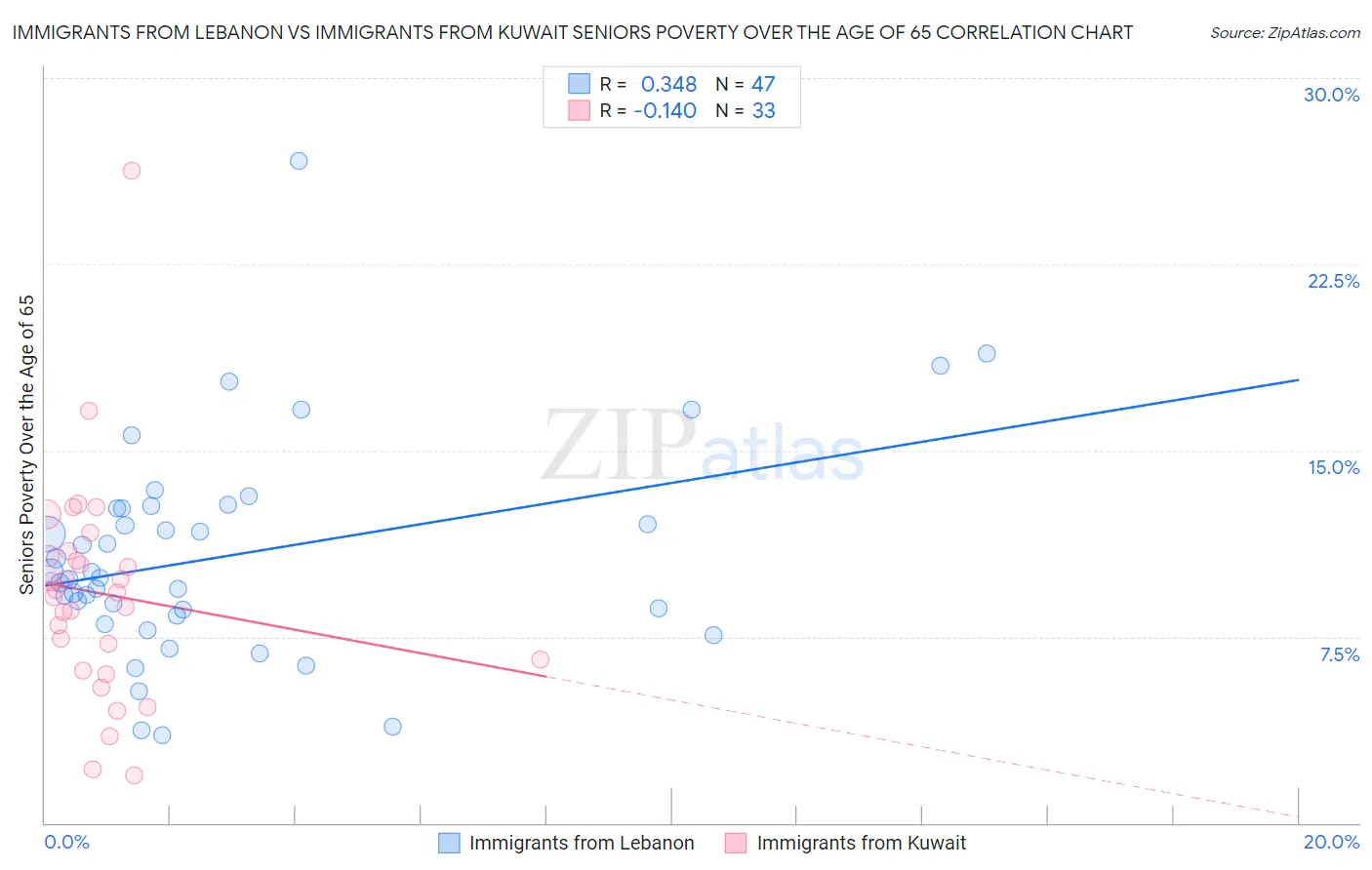 Immigrants from Lebanon vs Immigrants from Kuwait Seniors Poverty Over the Age of 65