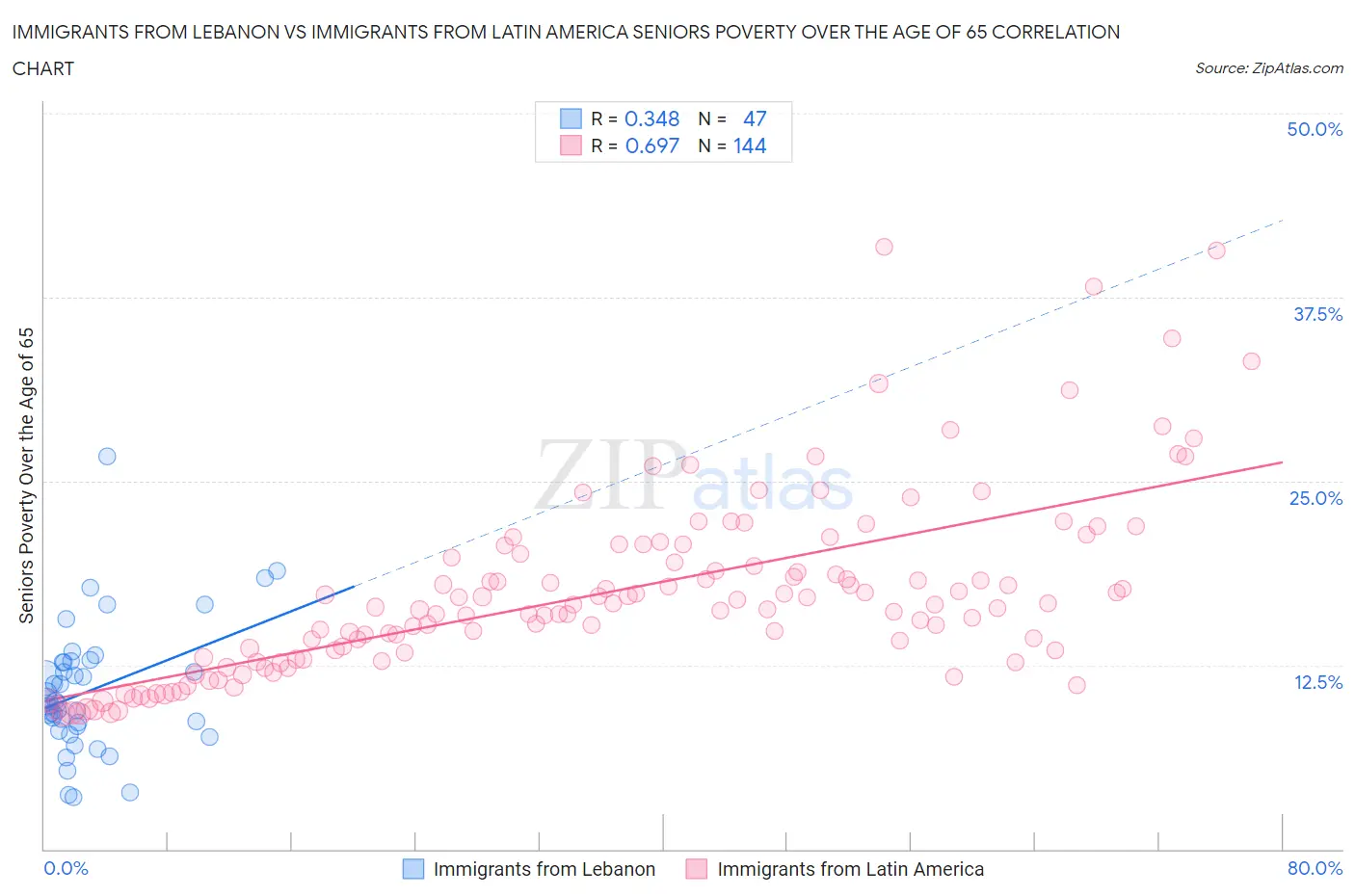 Immigrants from Lebanon vs Immigrants from Latin America Seniors Poverty Over the Age of 65