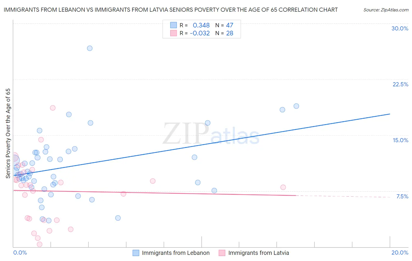 Immigrants from Lebanon vs Immigrants from Latvia Seniors Poverty Over the Age of 65