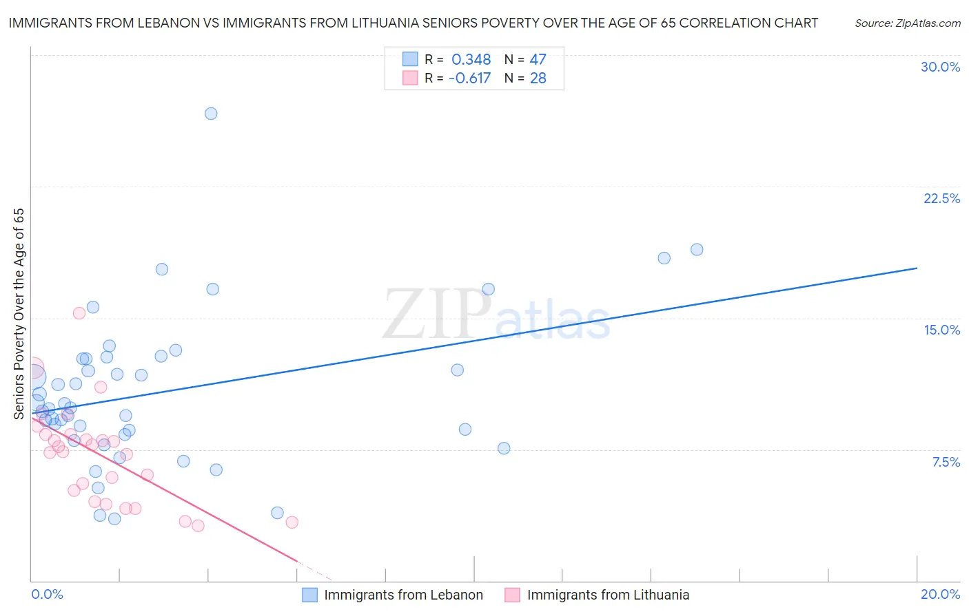 Immigrants from Lebanon vs Immigrants from Lithuania Seniors Poverty Over the Age of 65