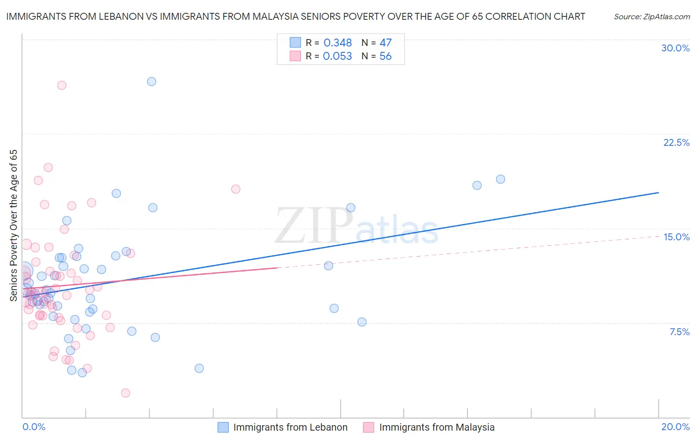 Immigrants from Lebanon vs Immigrants from Malaysia Seniors Poverty Over the Age of 65