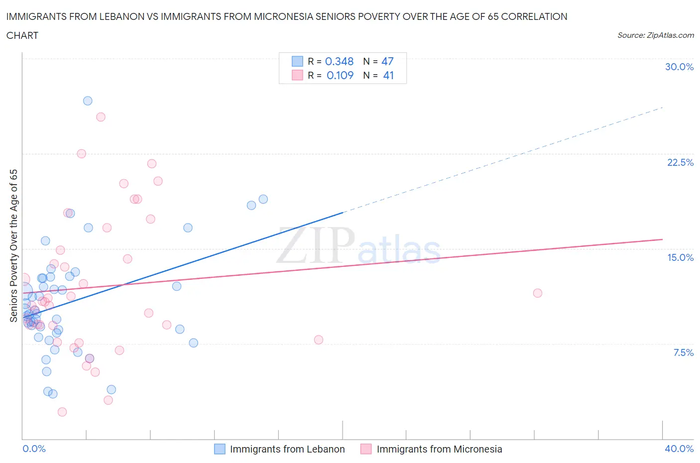 Immigrants from Lebanon vs Immigrants from Micronesia Seniors Poverty Over the Age of 65