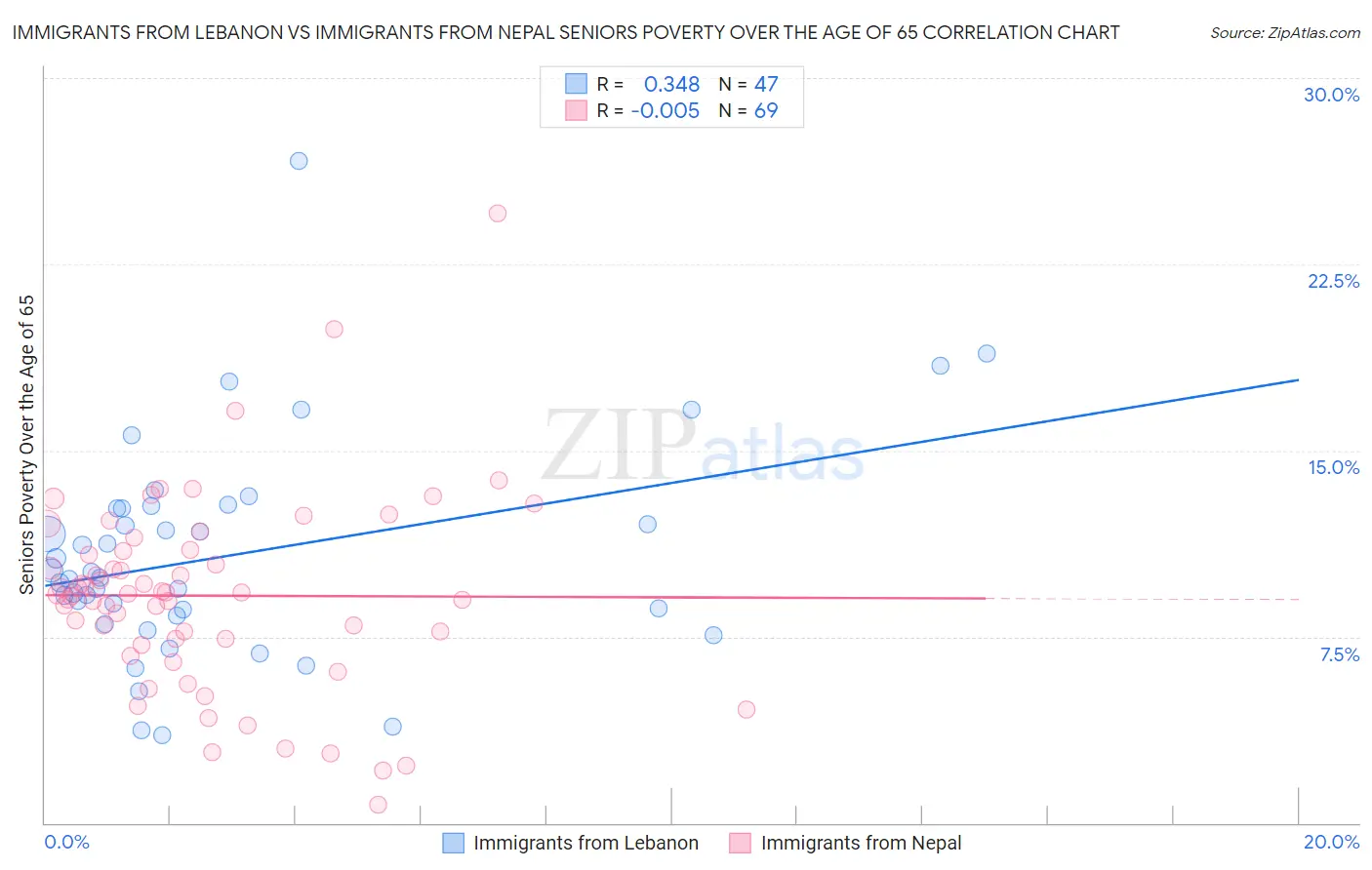 Immigrants from Lebanon vs Immigrants from Nepal Seniors Poverty Over the Age of 65