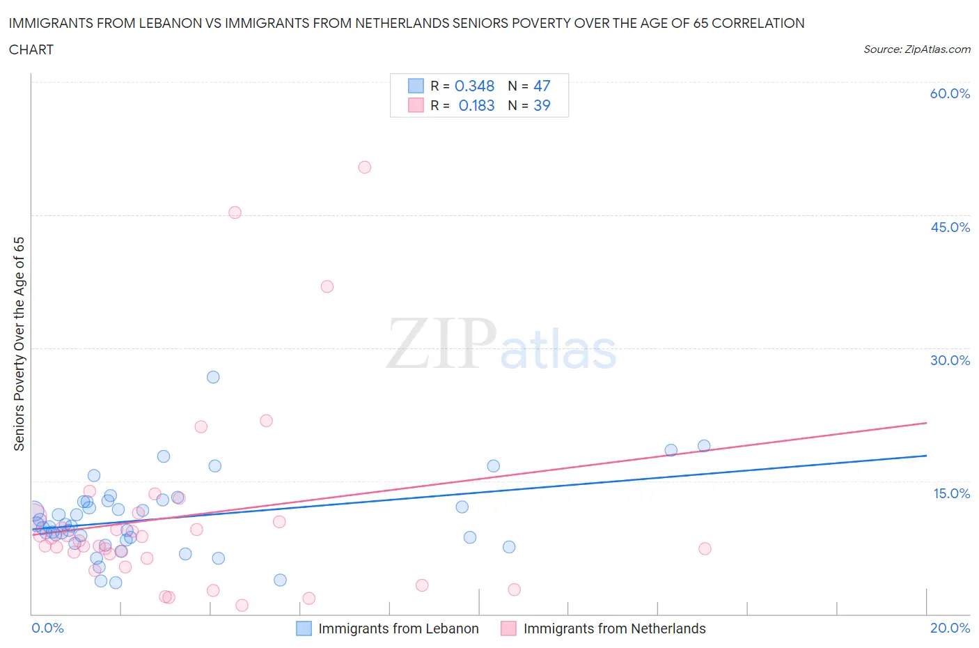 Immigrants from Lebanon vs Immigrants from Netherlands Seniors Poverty Over the Age of 65