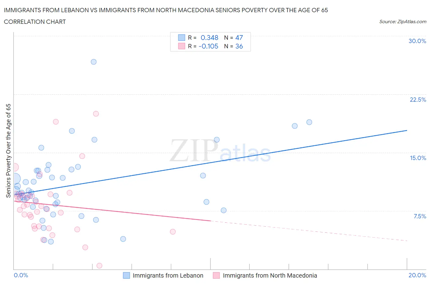 Immigrants from Lebanon vs Immigrants from North Macedonia Seniors Poverty Over the Age of 65