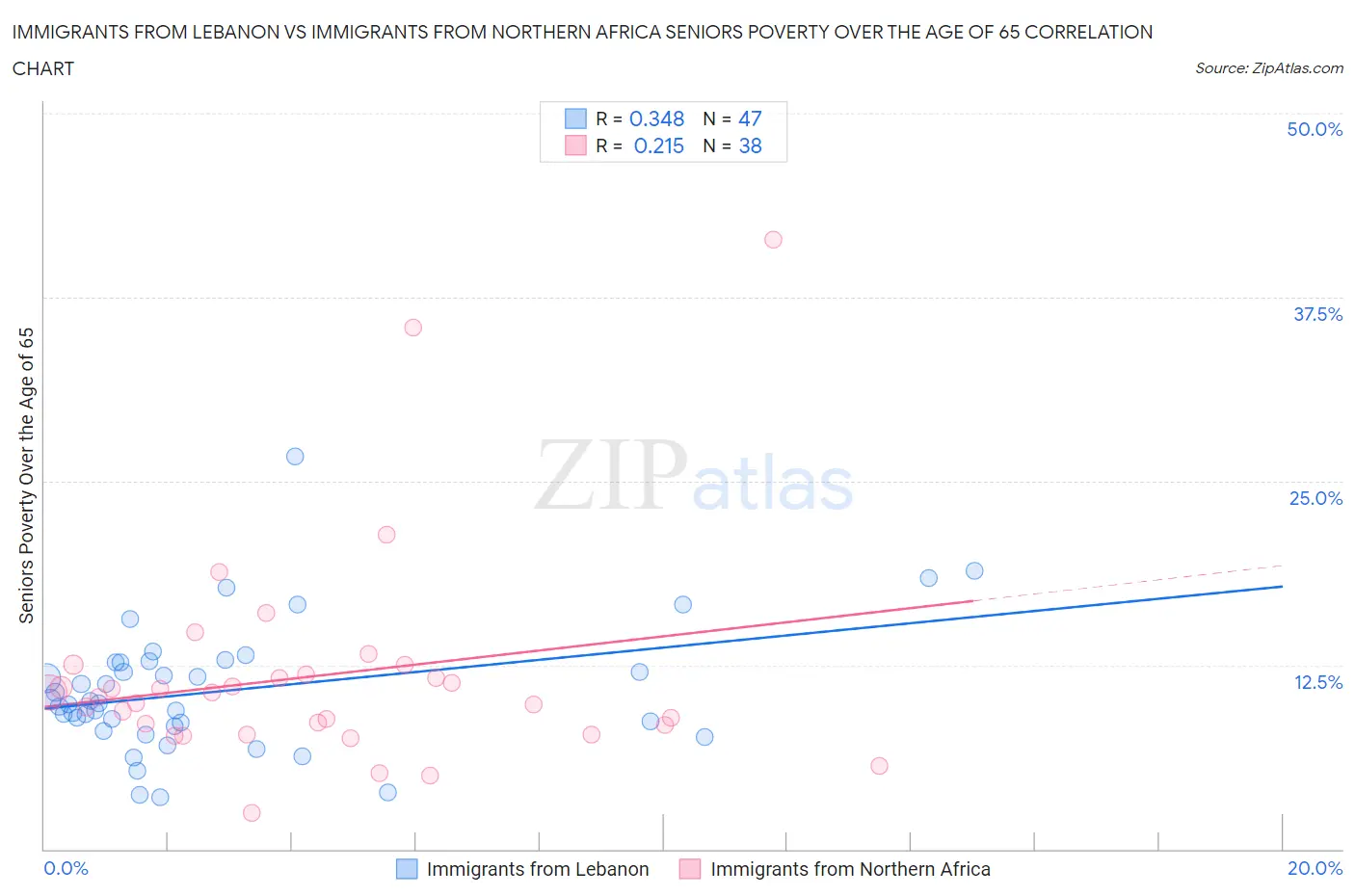 Immigrants from Lebanon vs Immigrants from Northern Africa Seniors Poverty Over the Age of 65